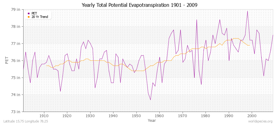 Yearly Total Potential Evapotranspiration 1901 - 2009 (English) Latitude 15.75 Longitude 78.25