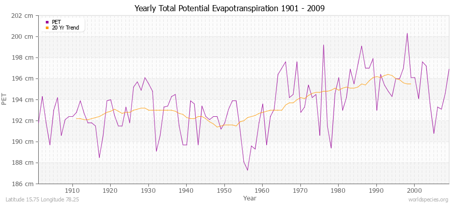 Yearly Total Potential Evapotranspiration 1901 - 2009 (Metric) Latitude 15.75 Longitude 78.25