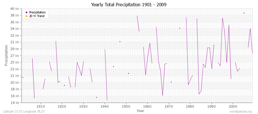 Yearly Total Precipitation 1901 - 2009 (English) Latitude 15.75 Longitude 78.25