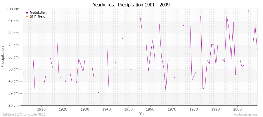 Yearly Total Precipitation 1901 - 2009 (Metric) Latitude 15.75 Longitude 78.25