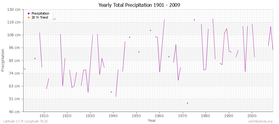 Yearly Total Precipitation 1901 - 2009 (Metric) Latitude 17.75 Longitude 78.25