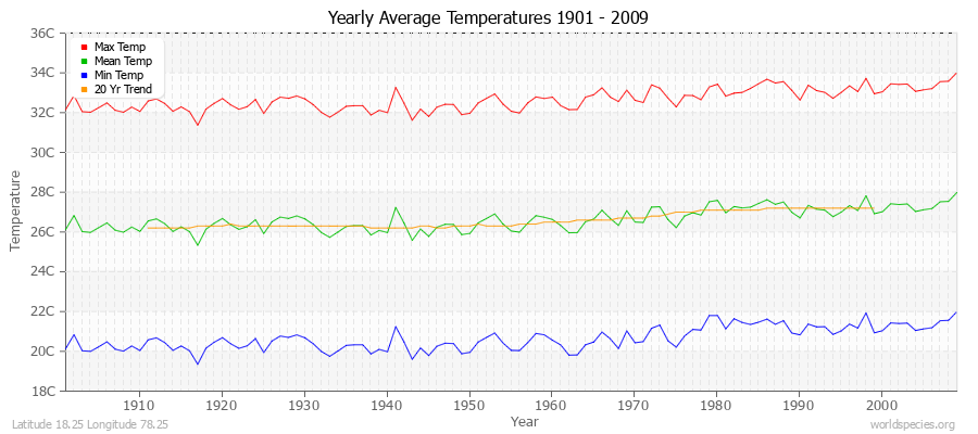 Yearly Average Temperatures 2010 - 2009 (Metric) Latitude 18.25 Longitude 78.25