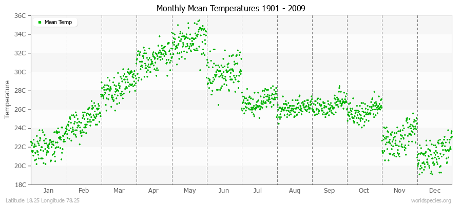 Monthly Mean Temperatures 1901 - 2009 (Metric) Latitude 18.25 Longitude 78.25