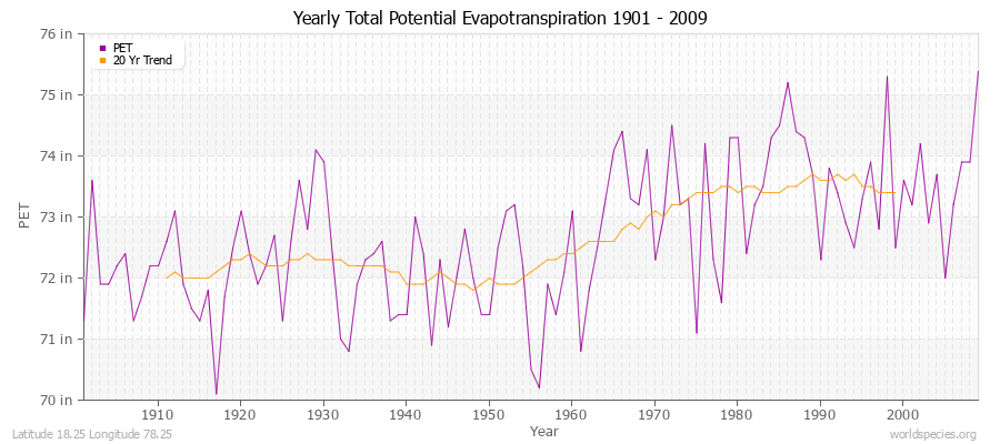 Yearly Total Potential Evapotranspiration 1901 - 2009 (English) Latitude 18.25 Longitude 78.25