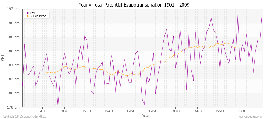 Yearly Total Potential Evapotranspiration 1901 - 2009 (Metric) Latitude 18.25 Longitude 78.25