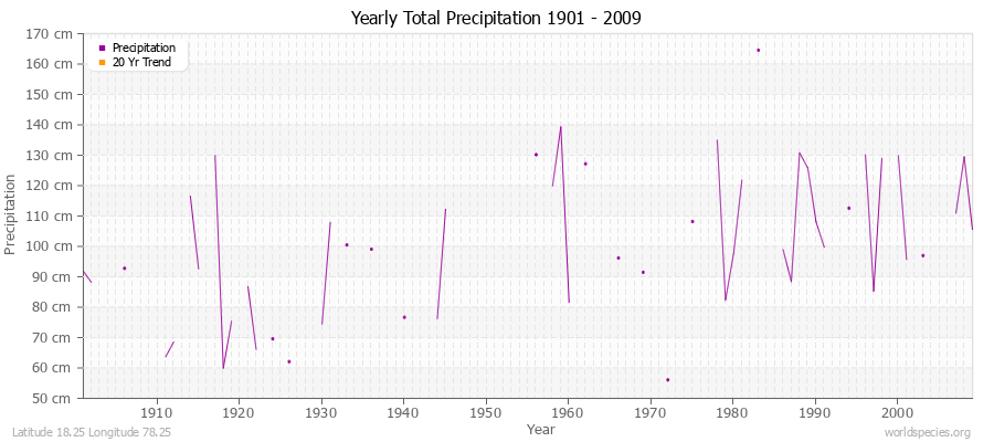 Yearly Total Precipitation 1901 - 2009 (Metric) Latitude 18.25 Longitude 78.25