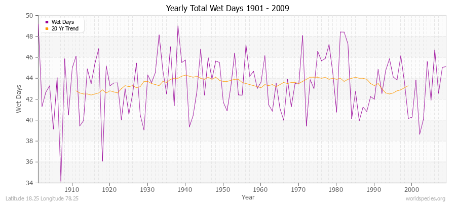 Yearly Total Wet Days 1901 - 2009 Latitude 18.25 Longitude 78.25