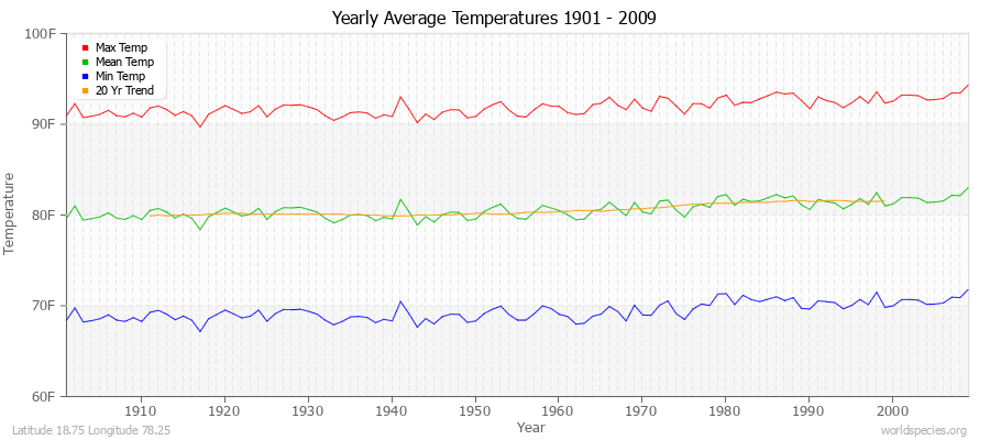 Yearly Average Temperatures 2010 - 2009 (English) Latitude 18.75 Longitude 78.25