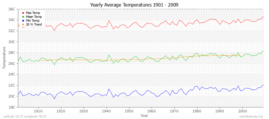 Yearly Average Temperatures 2010 - 2009 (Metric) Latitude 18.75 Longitude 78.25