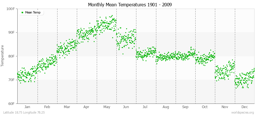 Monthly Mean Temperatures 1901 - 2009 (English) Latitude 18.75 Longitude 78.25