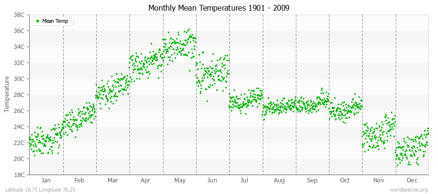Monthly Mean Temperatures 1901 - 2009 (Metric) Latitude 18.75 Longitude 78.25