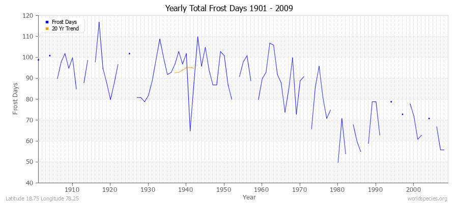 Yearly Total Frost Days 1901 - 2009 Latitude 18.75 Longitude 78.25