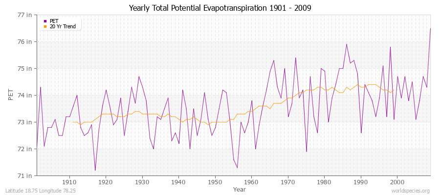 Yearly Total Potential Evapotranspiration 1901 - 2009 (English) Latitude 18.75 Longitude 78.25