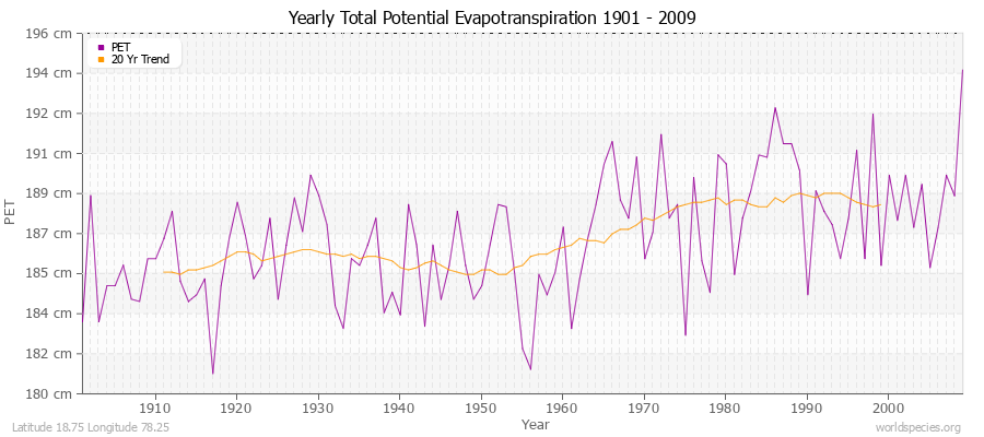 Yearly Total Potential Evapotranspiration 1901 - 2009 (Metric) Latitude 18.75 Longitude 78.25