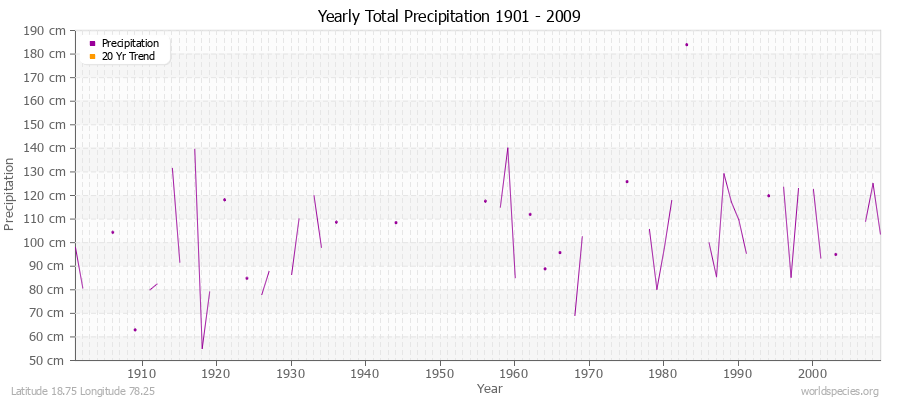 Yearly Total Precipitation 1901 - 2009 (Metric) Latitude 18.75 Longitude 78.25