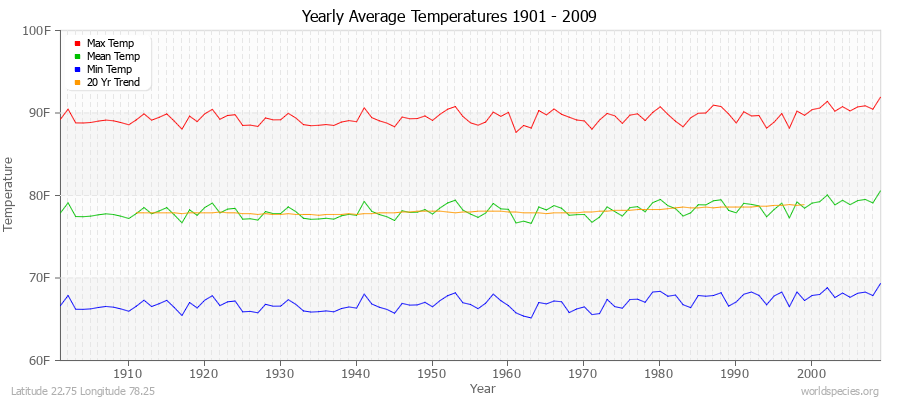 Yearly Average Temperatures 2010 - 2009 (English) Latitude 22.75 Longitude 78.25