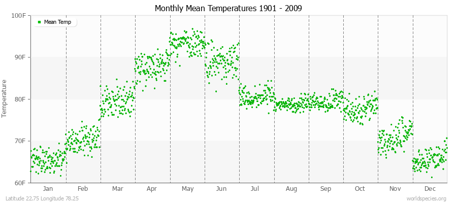 Monthly Mean Temperatures 1901 - 2009 (English) Latitude 22.75 Longitude 78.25