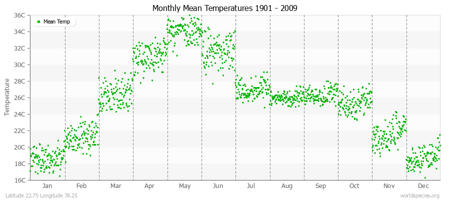 Monthly Mean Temperatures 1901 - 2009 (Metric) Latitude 22.75 Longitude 78.25