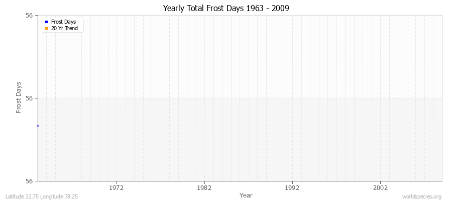 Yearly Total Frost Days 1963 - 2009 Latitude 22.75 Longitude 78.25