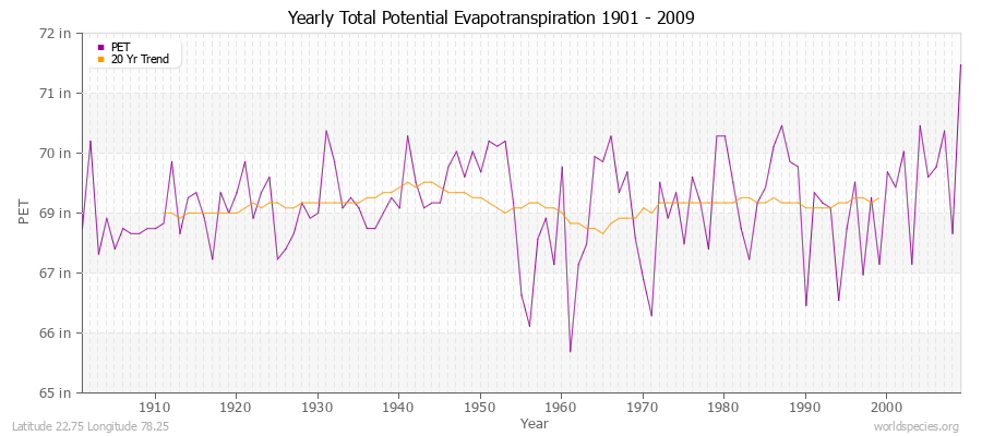 Yearly Total Potential Evapotranspiration 1901 - 2009 (English) Latitude 22.75 Longitude 78.25