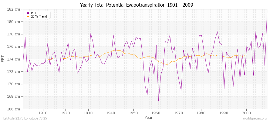 Yearly Total Potential Evapotranspiration 1901 - 2009 (Metric) Latitude 22.75 Longitude 78.25