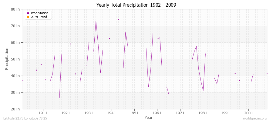 Yearly Total Precipitation 1902 - 2009 (English) Latitude 22.75 Longitude 78.25