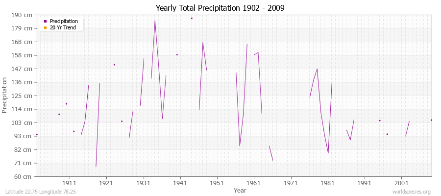 Yearly Total Precipitation 1902 - 2009 (Metric) Latitude 22.75 Longitude 78.25