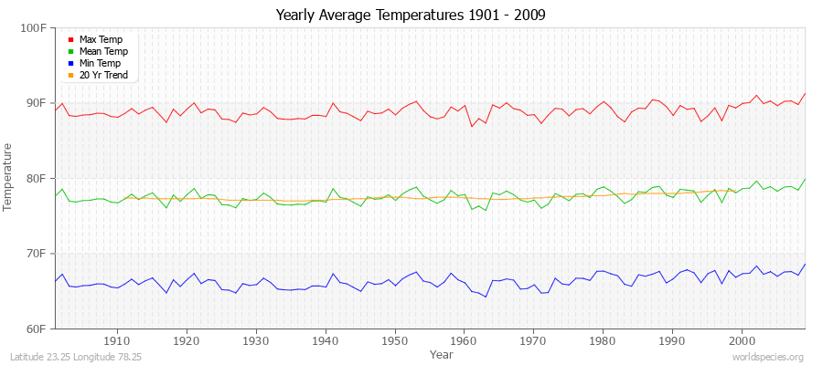 Yearly Average Temperatures 2010 - 2009 (English) Latitude 23.25 Longitude 78.25