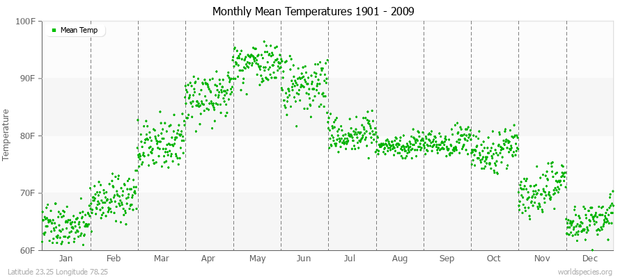 Monthly Mean Temperatures 1901 - 2009 (English) Latitude 23.25 Longitude 78.25