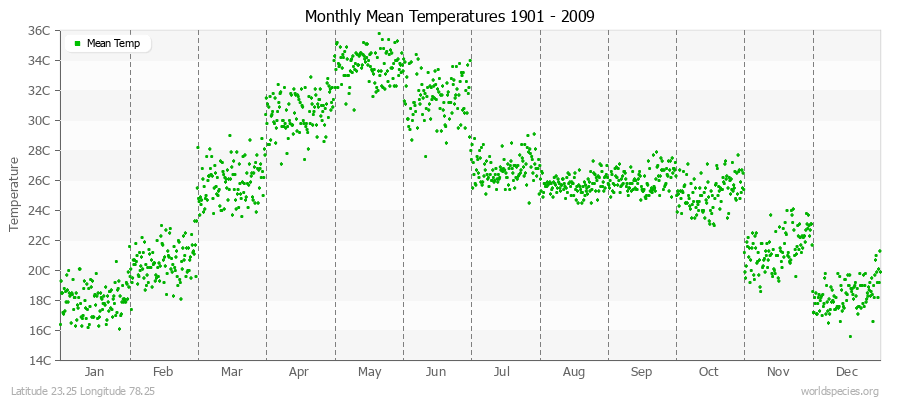 Monthly Mean Temperatures 1901 - 2009 (Metric) Latitude 23.25 Longitude 78.25
