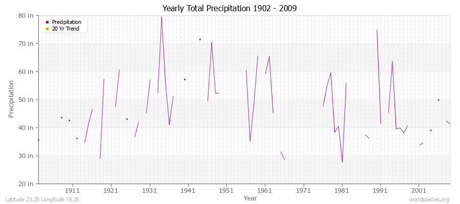 Yearly Total Precipitation 1902 - 2009 (English) Latitude 23.25 Longitude 78.25