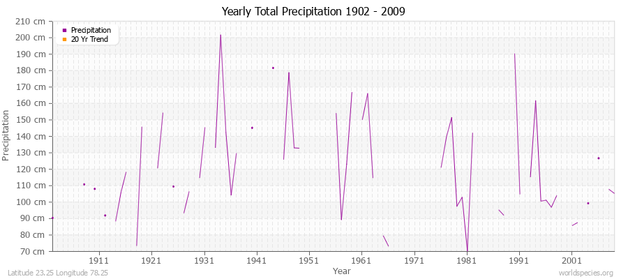 Yearly Total Precipitation 1902 - 2009 (Metric) Latitude 23.25 Longitude 78.25
