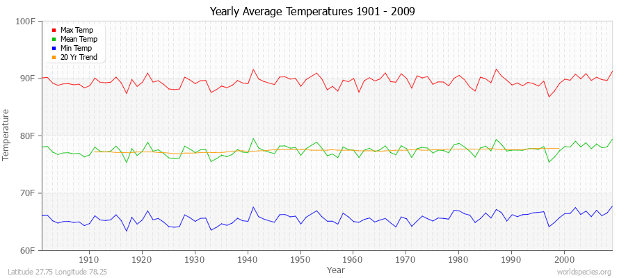 Yearly Average Temperatures 2010 - 2009 (English) Latitude 27.75 Longitude 78.25