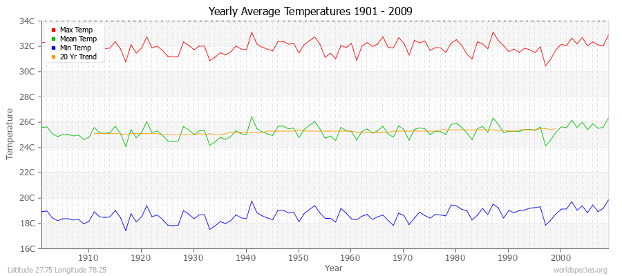 Yearly Average Temperatures 2010 - 2009 (Metric) Latitude 27.75 Longitude 78.25