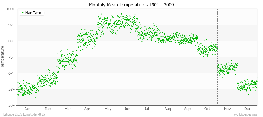 Monthly Mean Temperatures 1901 - 2009 (English) Latitude 27.75 Longitude 78.25