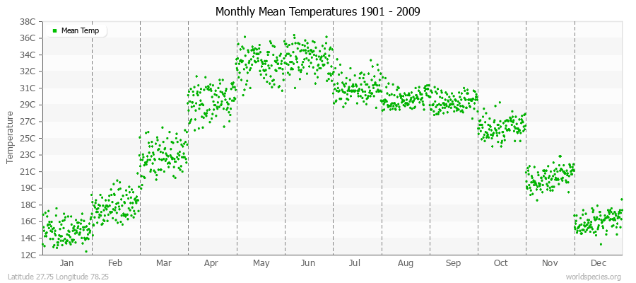 Monthly Mean Temperatures 1901 - 2009 (Metric) Latitude 27.75 Longitude 78.25