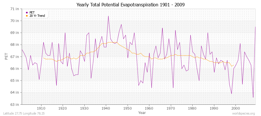 Yearly Total Potential Evapotranspiration 1901 - 2009 (English) Latitude 27.75 Longitude 78.25