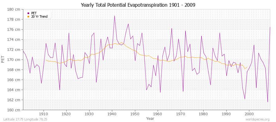 Yearly Total Potential Evapotranspiration 1901 - 2009 (Metric) Latitude 27.75 Longitude 78.25