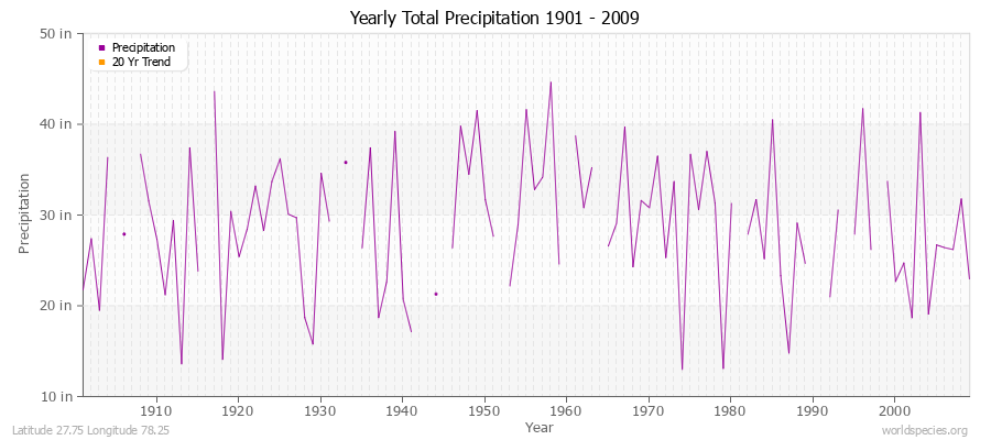 Yearly Total Precipitation 1901 - 2009 (English) Latitude 27.75 Longitude 78.25