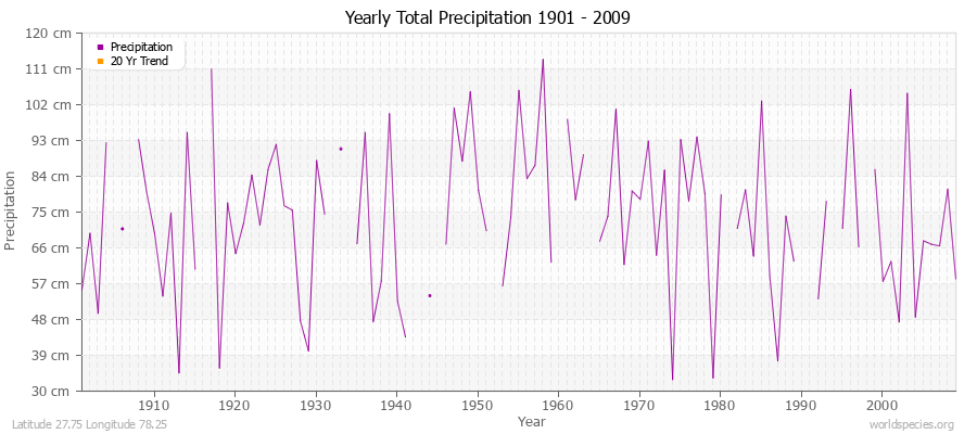 Yearly Total Precipitation 1901 - 2009 (Metric) Latitude 27.75 Longitude 78.25