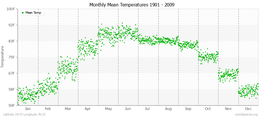 Monthly Mean Temperatures 1901 - 2009 (English) Latitude 29.75 Longitude 78.25