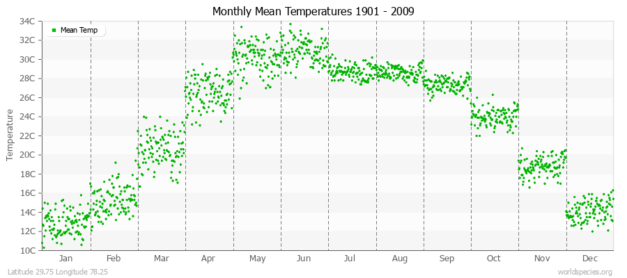 Monthly Mean Temperatures 1901 - 2009 (Metric) Latitude 29.75 Longitude 78.25