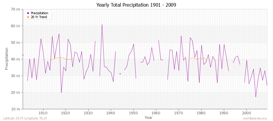 Yearly Total Precipitation 1901 - 2009 (English) Latitude 29.75 Longitude 78.25