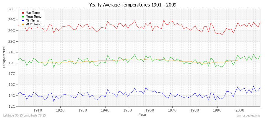 Yearly Average Temperatures 2010 - 2009 (Metric) Latitude 30.25 Longitude 78.25