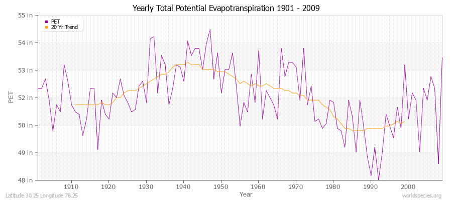 Yearly Total Potential Evapotranspiration 1901 - 2009 (English) Latitude 30.25 Longitude 78.25