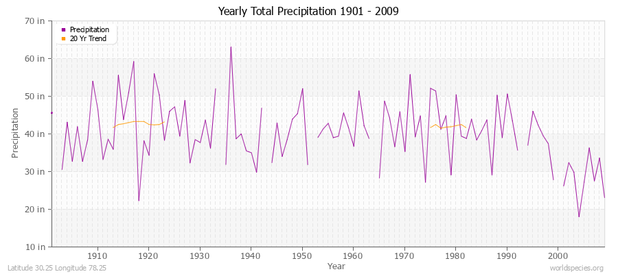 Yearly Total Precipitation 1901 - 2009 (English) Latitude 30.25 Longitude 78.25