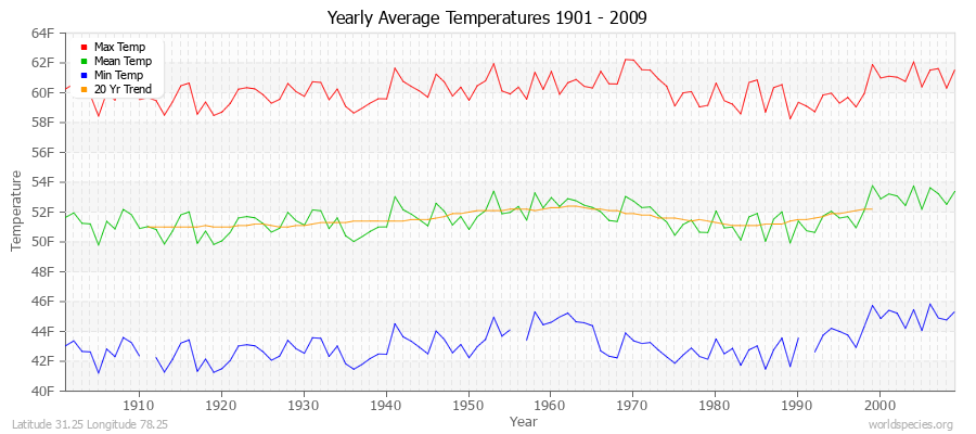 Yearly Average Temperatures 2010 - 2009 (English) Latitude 31.25 Longitude 78.25