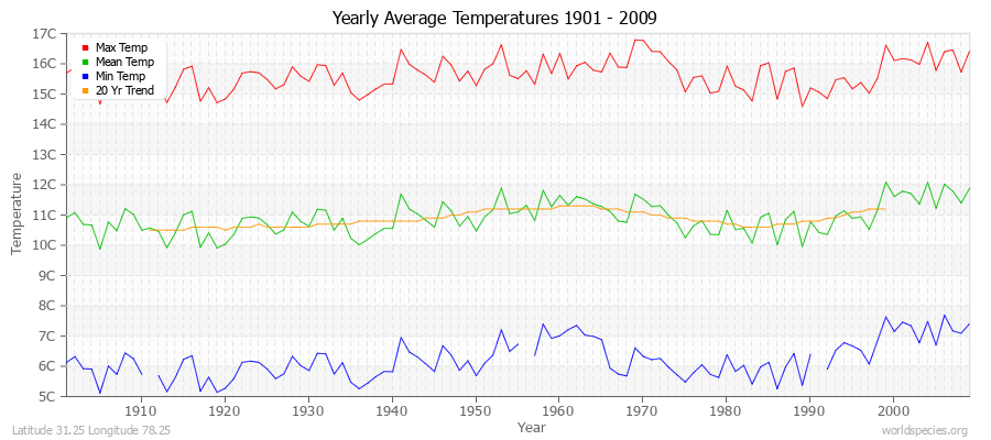 Yearly Average Temperatures 2010 - 2009 (Metric) Latitude 31.25 Longitude 78.25