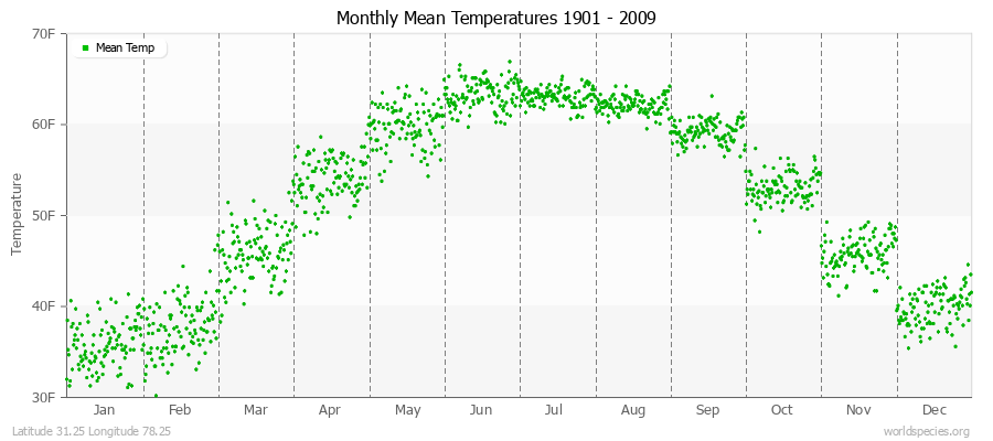 Monthly Mean Temperatures 1901 - 2009 (English) Latitude 31.25 Longitude 78.25