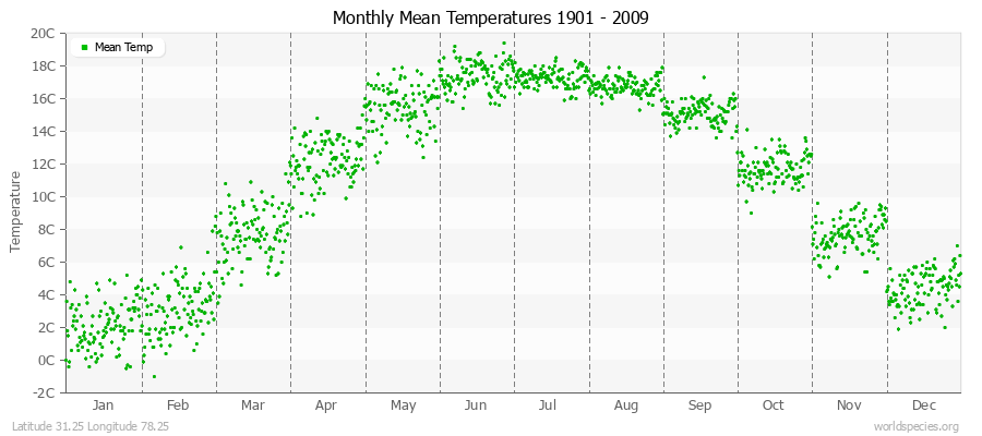 Monthly Mean Temperatures 1901 - 2009 (Metric) Latitude 31.25 Longitude 78.25